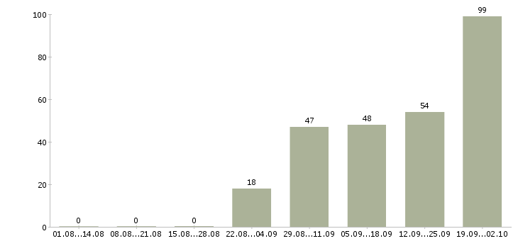 Работа грузчик на склад товаров Башкортостан - Число вакансий Башкортостан по специальности грузчик на склад товаров за 2 месяца