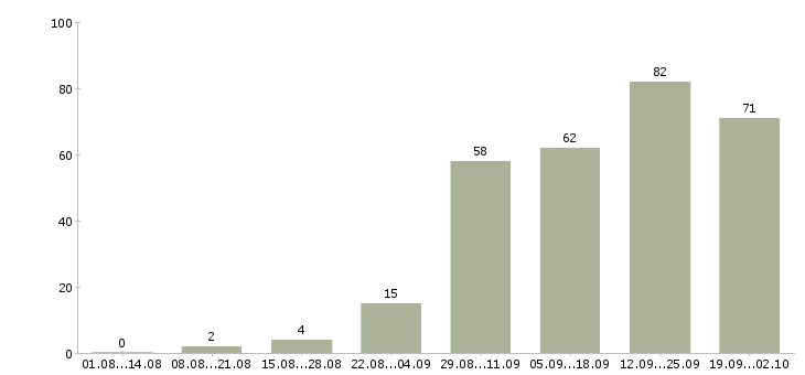 Работа менеджер по холодным продажам Башкортостан - Число вакансий Башкортостан по специальности менеджер по холодным продажам за 2 месяца