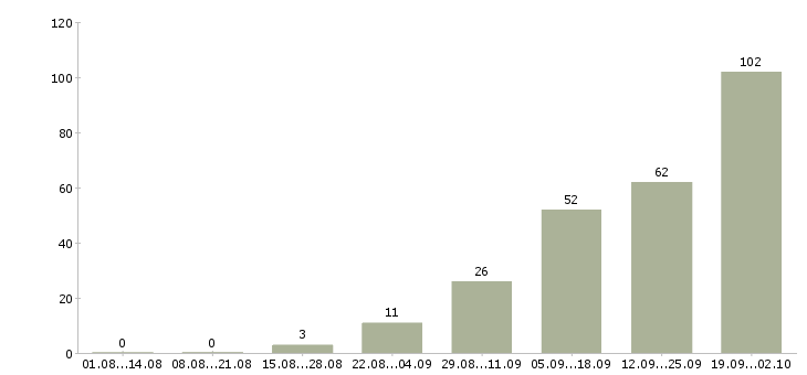 Работа вахтой разнорабочие Нижний новгород - Число вакансий Нижний новгород по специальности вахтой разнорабочие за 2 месяца