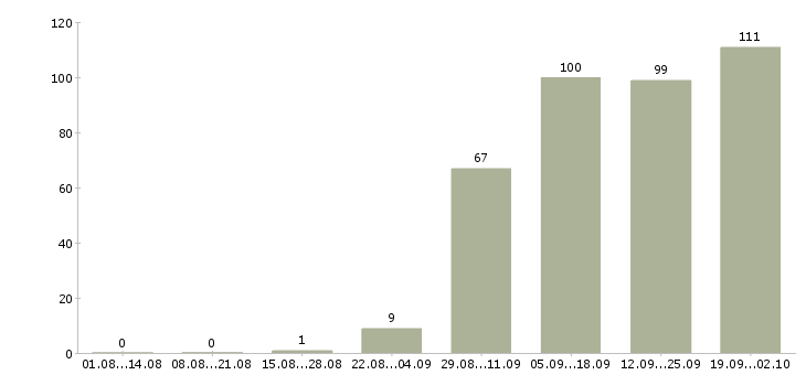 Работа менеджер проектов 1с Санкт-петербург - Число вакансий Санкт-петербург по специальности менеджер проектов 1с за 2 месяца
