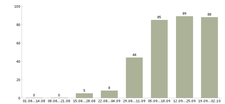 Работа специалист отдела консультирования Санкт-петербург - Число вакансий Санкт-петербург по специальности специалист отдела консультирования за 2 месяца