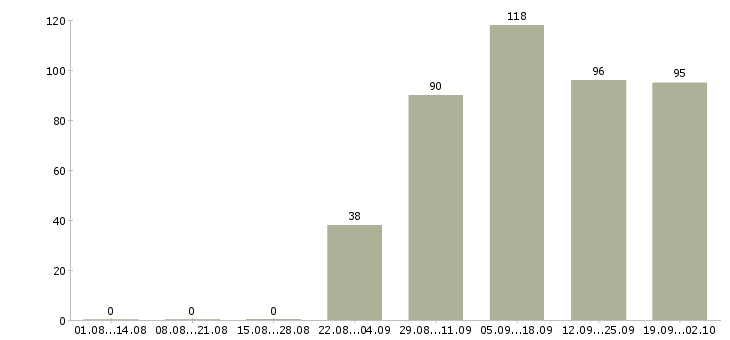 Работа специалист по кадровому учету Санкт-петербург - Число вакансий Санкт-петербург по специальности специалист по кадровому учету за 2 месяца