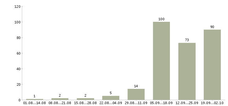 Работа оператор на телефоне на дому Татарстан - Число вакансий Татарстан по специальности оператор на телефоне на дому за 2 месяца