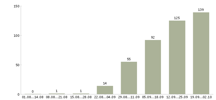 Работа сотрудник на пк в Владивостоке - Число вакансий в Владивостоке по специальности сотрудник на пк за 2 месяца