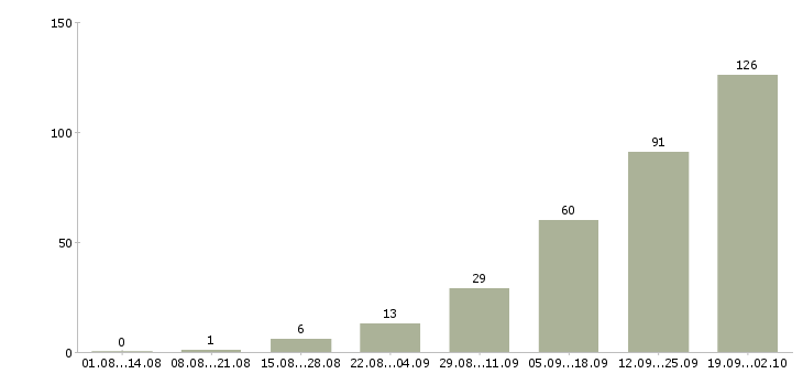 Работа менеджер по продукции в Владимире - Число вакансий в Владимире по специальности менеджер по продукции за 2 месяца