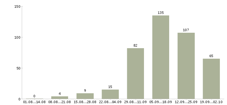 Работа на дому подработка и работа в Волгограде - Число вакансий в Волгограде по специальности на дому подработка и работа за 2 месяца