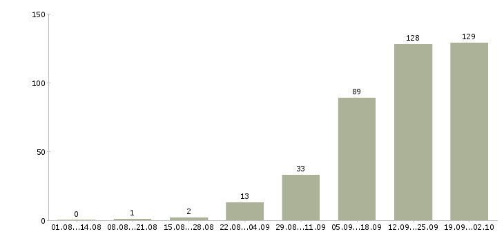 Работа специалист на телефон в Воронеже - Число вакансий в Воронеже по специальности специалист на телефон за 2 месяца
