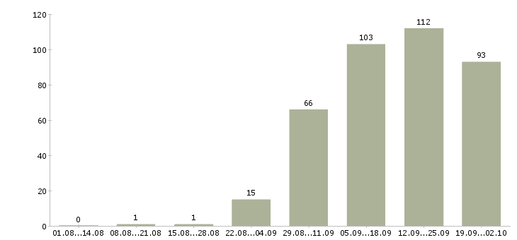 Работа руководитель корпоративных продаж в Екатеринбурге - Число вакансий в Екатеринбурге по специальности руководитель корпоративных продаж за 2 месяца