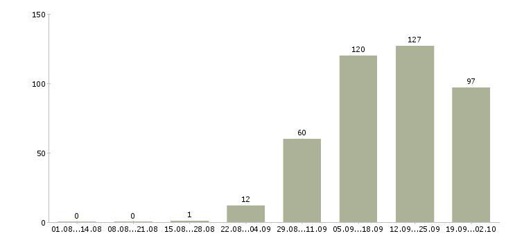 Работа сотрудник по оформлению договоров в Екатеринбурге - Число вакансий в Екатеринбурге по специальности сотрудник по оформлению договоров за 2 месяца