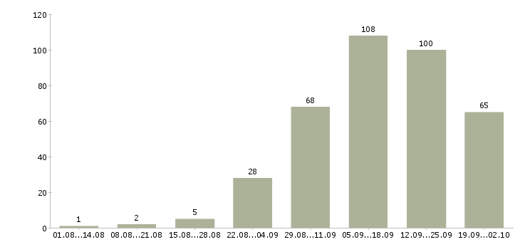Работа требуется сотрудник на дому в Екатеринбурге - Число вакансий в Екатеринбурге по специальности требуется сотрудник на дому за 2 месяца