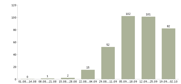 Работа менеджер для работы в интернет в Иваново - Число вакансий в Иваново по специальности менеджер для работы в интернет за 2 месяца