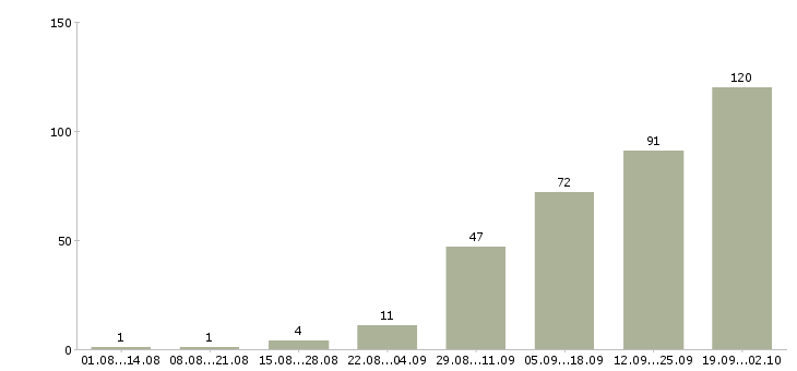 Работа сотрудник для работы с договорами в Казани - Число вакансий в Казани по специальности сотрудник для работы с договорами за 2 месяца