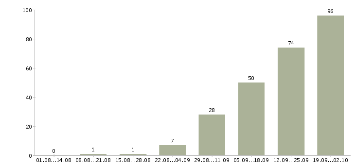 Работа консультанты для работы на дому в Краснодаре - Число вакансий в Краснодаре по специальности консультанты для работы на дому за 2 месяца