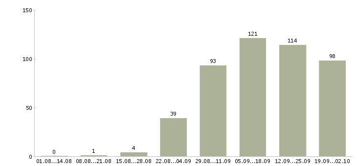 Работа менеджер по подбору и обучению в Краснодаре - Число вакансий в Краснодаре по специальности менеджер по подбору и обучению за 2 месяца