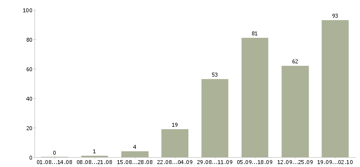 Работа менеджер по согласованию в Краснодаре - Число вакансий в Краснодаре по специальности менеджер по согласованию за 2 месяца