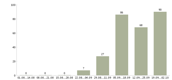 Работа специалист по работе с банками в Красноярске - Число вакансий в Красноярске по специальности специалист по работе с банками за 2 месяца