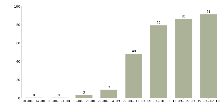 Работа коммерческий директор направления в Москве - Число вакансий в Москве по специальности коммерческий директор направления за 2 месяца