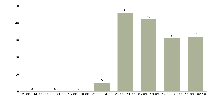 Работа оператор пк ночной в Москве - Число вакансий в Москве по специальности оператор пк ночной за 2 месяца
