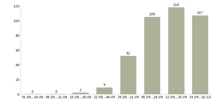 Работа менеджеры активных продаж в Мурманске - Число вакансий в Мурманске по специальности менеджеры активных продаж за 2 месяца