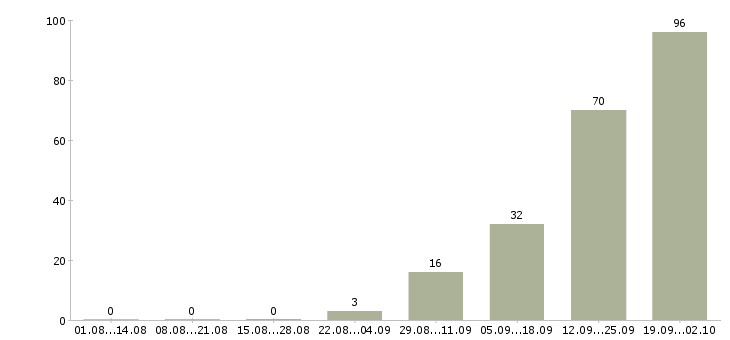Работа комплектовщик вахтой в Саратове - Число вакансий в Саратове по специальности комплектовщик вахтой за 2 месяца