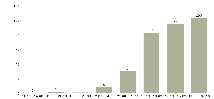 Работа на дому интернет менеджер в Саратове - Число вакансий в Саратове по специальности на дому интернет менеджер за 2 месяца
