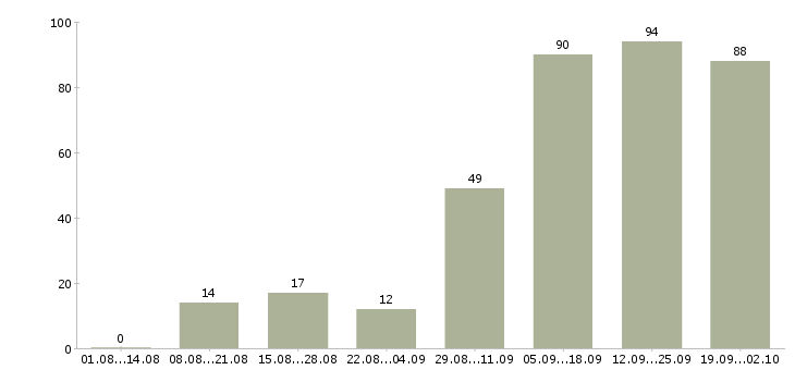 Работа в сети интернет в Туле - Число вакансий в Туле по специальности в сети интернет за 2 месяца