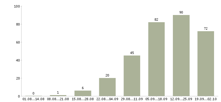Работа работаем дома в интернете в Тюмени - Число вакансий в Тюмени по специальности работаем дома в интернете за 2 месяца