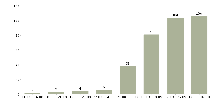 Работа менеджер заказа в Хабаровске - Число вакансий в Хабаровске по специальности менеджер заказа за 2 месяца