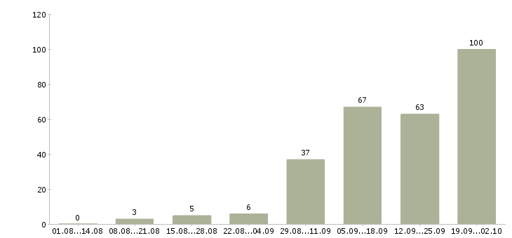 Работа объект менеджер в Челябинске - Число вакансий в Челябинске по специальности объект менеджер за 2 месяца