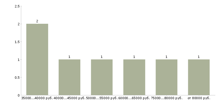 Найти работу менеджер по развитию бизнеса Нижний новгород - График распределения вакансий «менеджер по развитию бизнеса» по зарплате