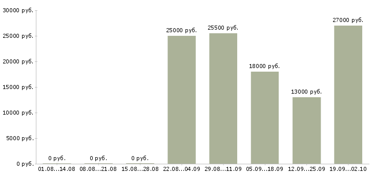 Вакансии администратор по персоналу в Раменском - Медиана зарплат администратор по персоналу в Раменском за 2 месяца