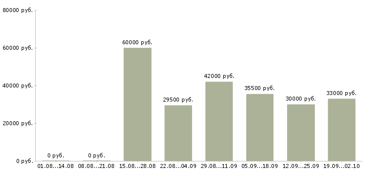 Вакансии активный менеджер по продажам в Химках - Медиана зарплат активный менеджер по продажам в Химках за 2 месяца