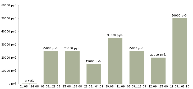 Вакансии без продаж в Калининграде - Медиана зарплат без продаж в Калининграде за 2 месяца