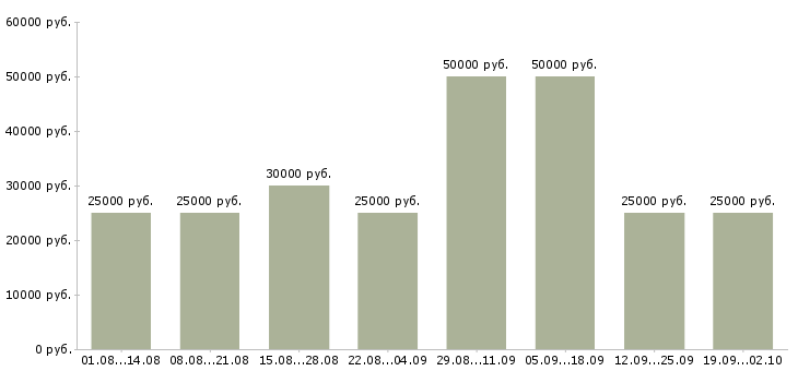 Вакансии бизнес в интернете в Екатеринбурге - Медиана зарплат бизнес в интернете в Екатеринбурге за 2 месяца