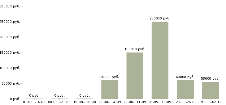 Вакансии бизнес в крупной компании в Владивостоке - Медиана зарплат бизнес в крупной компании в Владивостоке за 2 месяца