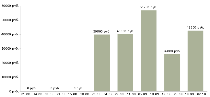Вакансии бухгалтер по товарному учету в Москве - Медиана зарплат бухгалтер по товарному учету в Москве за 2 месяца