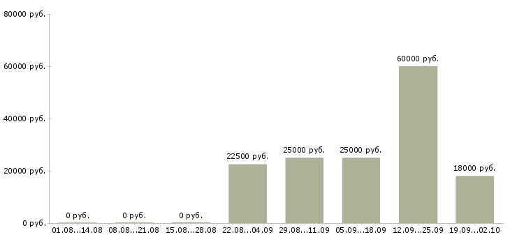 Вакансии в динамично развивающейся компании в Тюмени - Медиана зарплат в динамично развивающейся компании в Тюмени за 2 месяца