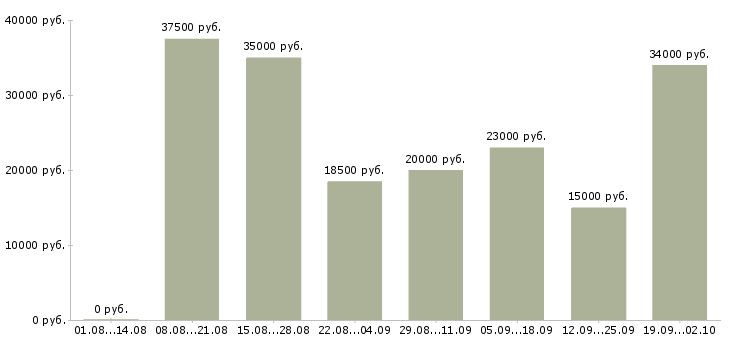 Вакансии в интернете в Балаково - Медиана зарплат в интернете в Балаково за 2 месяца