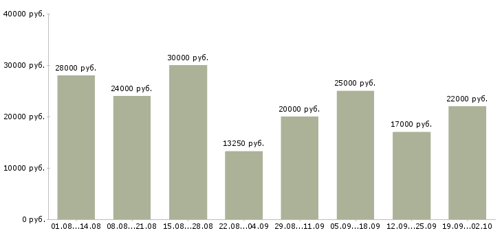 Вакансии в интернете на дому Бурятия - Медиана зарплат в интернете на дому Бурятия за 2 месяца