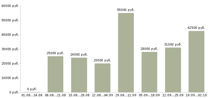Вакансии в сети магазинов в Астрахани - Медиана зарплат в сети магазинов в Астрахани за 2 месяца