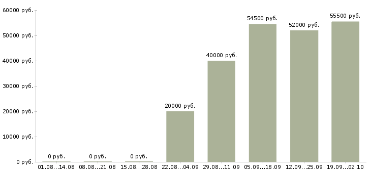Вакансии вахта с проживанием и питанием в Архангельске - Медиана зарплат вахта с проживанием и питанием в Архангельске за 2 месяца
