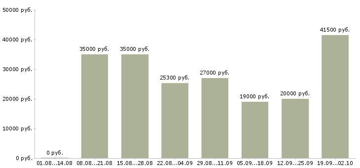 Вакансии ведущий специалист Татарстан - Медиана зарплат ведущий специалист Татарстан за 2 месяца