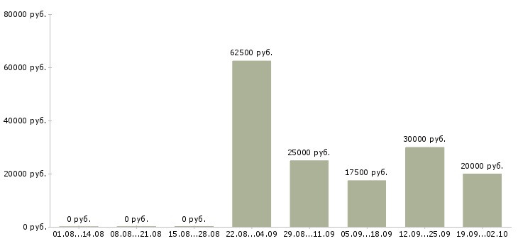 Вакансии временная в Пскове - Медиана зарплат временная в Пскове за 2 месяца