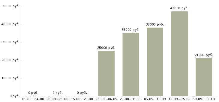 Вакансии грузчики в Коломне - Медиана зарплат грузчики в Коломне за 2 месяца