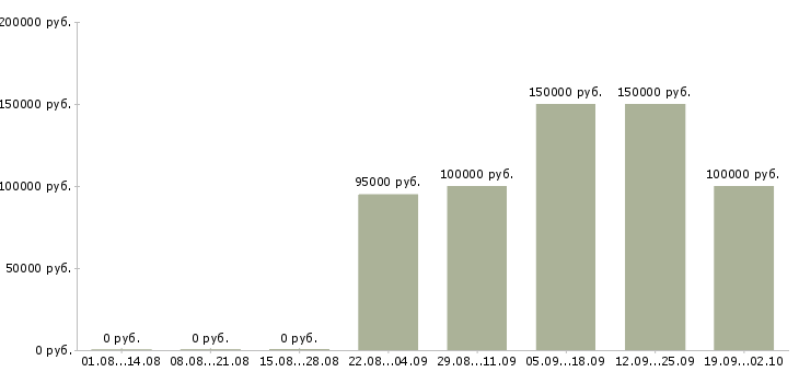 Вакансии директор по логистике в Москве - Медиана зарплат директор по логистике в Москве за 2 месяца