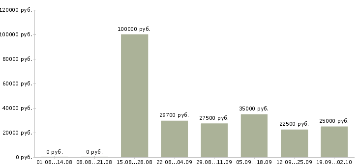 Вакансии директор по экономике Санкт-петербург - Медиана зарплат директор по экономике Санкт-петербург за 2 месяца