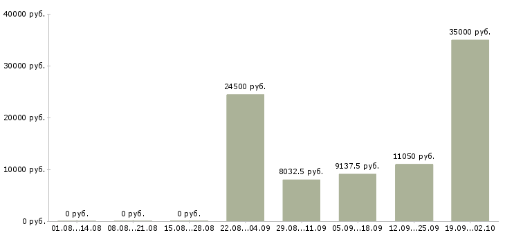 Вакансии дополнительная работа в Чите - Медиана зарплат дополнительная работа в Чите за 2 месяца