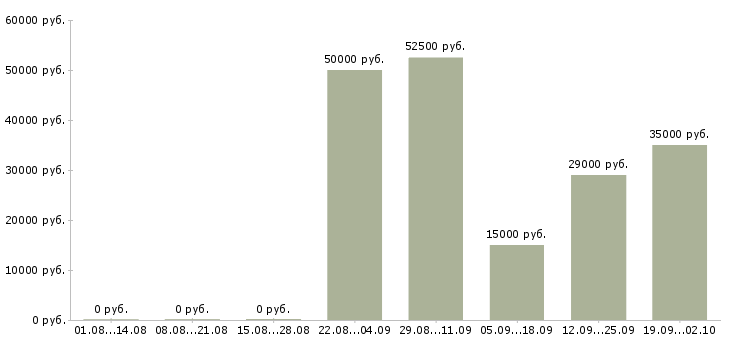 Вакансии ежедневная оплата в Екатеринбурге - Медиана зарплат ежедневная оплата в Екатеринбурге за 2 месяца