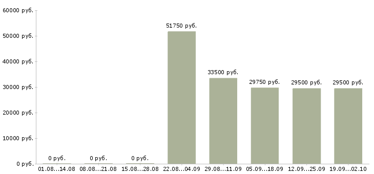 Вакансии заместитель директора по корпоративному бизнесу Санкт-петербург - Медиана зарплат заместитель директора по корпоративному бизнесу Санкт-петербург за 2 месяца