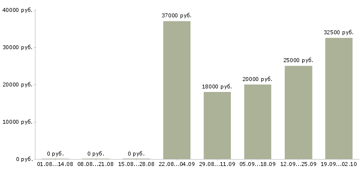 Вакансии зарабатывай а не работай в Иркутске - Медиана зарплат зарабатывай а не работай в Иркутске за 2 месяца